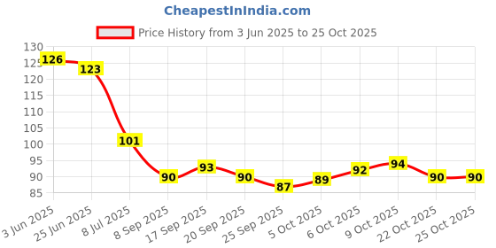 flipkart.com kalobio Metallic Nail Enamel - Mahogany M16 kalobio Price History Graph from 3 Jun 2025 to 22 Oct 2025
