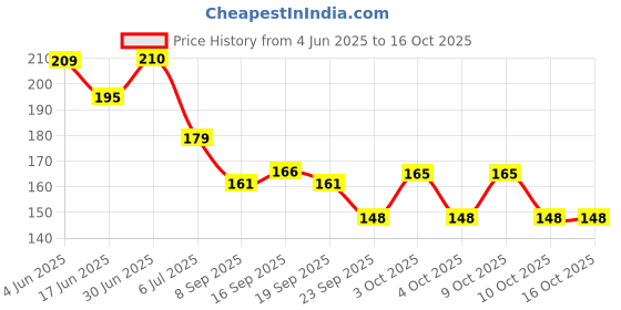 flipkart.com kalobio Metallic Nail Enamel - Peanut & Silver-Chrome M17/M18 kalobio Price History Graph from 4 Jun 2025 to 16 Oct 2025