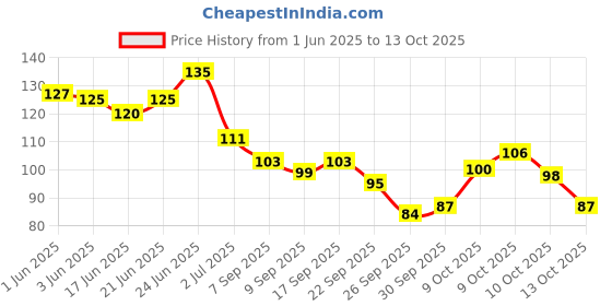 flipkart.com kalobio Metallic Nail Enamel - Venom Green M6 kalobio Price History Graph from 1 Jun 2025 to 13 Oct 2025