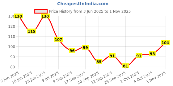 flipkart.com kalobio Metallic Nail Enamel - Walnut M8 kalobio Price History Graph from 3 Jun 2025 to 1 Nov 2025