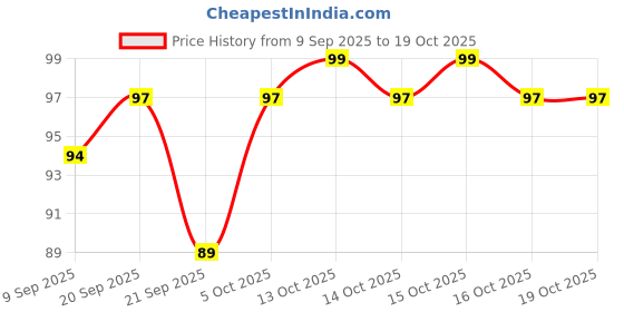 flipkart.com k10 Metallic Nail Polish Combo Multicolor (12ML Each) Pink,Maroon k10 Price History Graph from 9 Sep 2025 to 18 Oct 2025