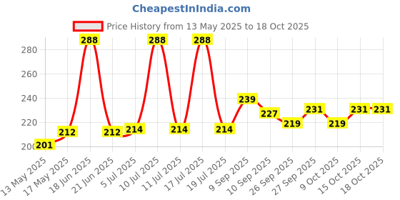 flipkart.com isk Metallic Pink Balloon With Inflate Air Pump For Balloon Pump isk Price History Graph from 13 May 2025 to 18 Oct 2025