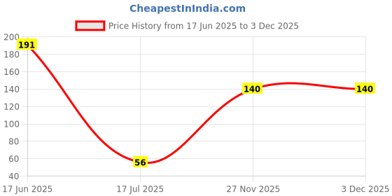flipkart.com urvi creations Metallic Silver Foil Fringe Curtains urvi creations Price History Graph from 17 Jun 2025 to 3 Dec 2025