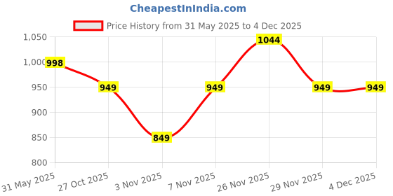 flipkart.com neemans Metallic Square Flats Bellies For Women neemans Price History Graph from 31 May 2025 to 3 Dec 2025