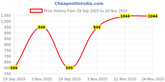 flipkart.com neemans Metallic Square Flats Bellies For Women neemans Price History Graph from 29 Sep 2025 to 24 Nov 2025