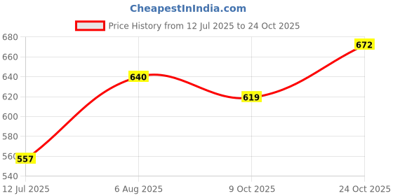 flipkart.com konline Metallic Wardrobe & Collapsible, 6 Shelves, Carbon Steel Carbon Steel Collapsible Wardrobe konline Price History Graph from 12 Jul 2025 to 24 Oct 2025