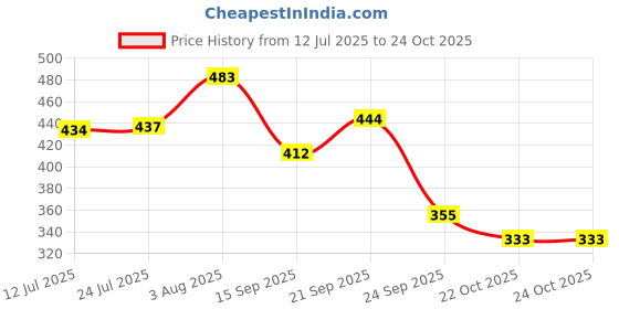 flipkart.com anshi Metallic Yellow colour 5 meter 1 mode spray ( Color may Vary) Hosepipe Hose Pipe anshi Price History Graph from 12 Jul 2025 to 22 Oct 2025
