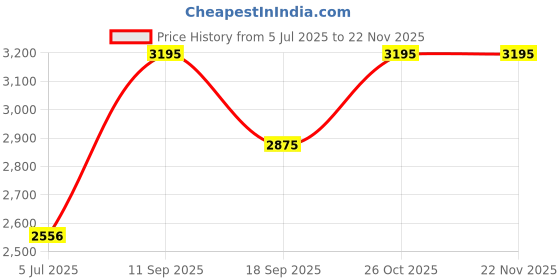 flipkart.com fastrack Metallica Analog Watch - For Men 3273NM01 fastrack Price History Graph from 5 Jul 2025 to 21 Nov 2025