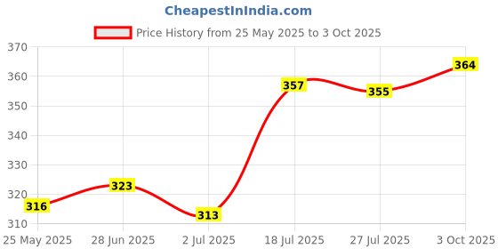 flipkart.com metallica K8 Wireless Mic for both IOS and Andriod | Plug and Play No Application Required Collar Mic metallica Price History Graph from 25 May 2025 to 3 Oct 2025