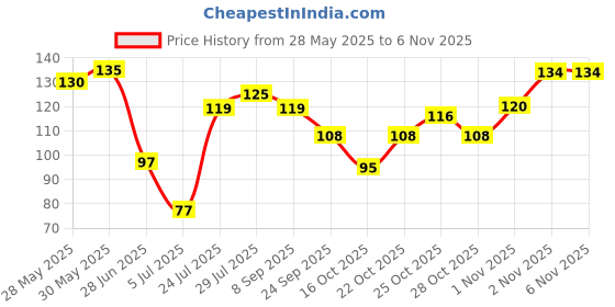 flipkart.com renee Metallicious Nail Paint Christmas Red | Chip Resisting Formula with High Shine Christmas Red renee Price History Graph from 28 May 2025 to 5 Nov 2025