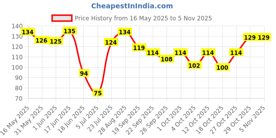 flipkart.com renee Metallicious Nail Paint Light Chestnut | Chip Resisting Formula with High Shine Light Chestnut renee Price History Graph from 16 May 2025 to 4 Nov 2025