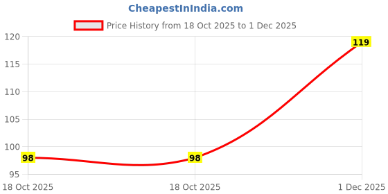 flipkart.com renee Metallicious Nail Paint | Quick Drying, Chip Resisting Formula with High Shine Silky Nude renee Price History Graph from 18 Oct 2025 to 1 Dec 2025