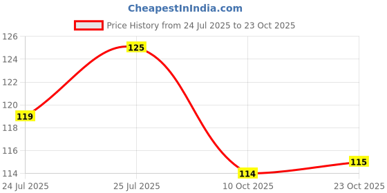 flipkart.com renee Metallicious Nail Paint Shadow Grey | Chip Resisting Formula with High Shine Shadow Grey renee Price History Graph from 24 Jul 2025 to 23 Oct 2025