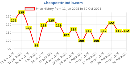 flipkart.com renee Metallicious Nail Paint Te Tea Rose renee Price History Graph from 11 Jun 2025 to 30 Oct 2025