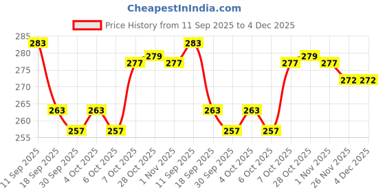 flipkart.com metallure Empty Cutlery Holder Case metallure Price History Graph from 11 Sep 2025 to 4 Dec 2025