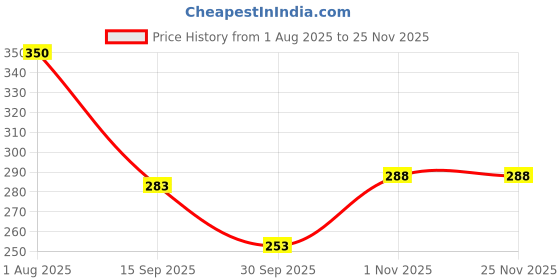 flipkart.com metallure Empty Cutlery Holder Case metallure Price History Graph from 1 Aug 2025 to 25 Nov 2025