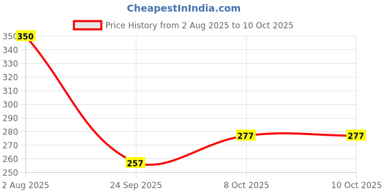 flipkart.com metallure Empty Cutlery Holder Case metallure Price History Graph from 2 Aug 2025 to 8 Oct 2025