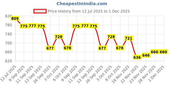 flipkart.com metallure Iron Tea Coffee & Sugar Container - 1000 ml metallure Price History Graph from 12 Jul 2025 to 30 Nov 2025