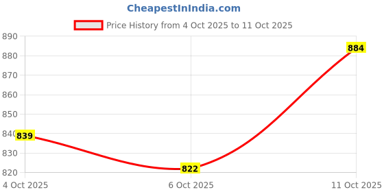 flipkart.com metallure Iron Tea Coffee & Sugar Container - 1000 ml metallure Price History Graph from 4 Oct 2025 to 11 Oct 2025