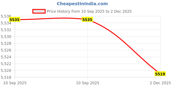 flipkart.com metalm Sterling Silver Rhodium Bracelet metalm Price History Graph from 10 Sep 2025 to 2 Dec 2025