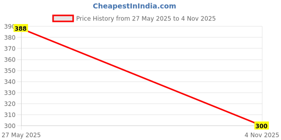 flipkart.com metalmastery Black, White Iron Hanging Lantern metalmastery Price History Graph from 27 May 2025 to 4 Nov 2025