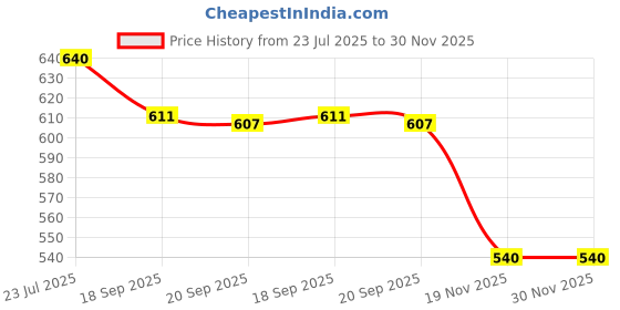 flipkart.com metalmastery Bowl, Spoon Serving Set metalmastery Price History Graph from 23 Jul 2025 to 30 Nov 2025