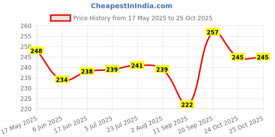 flipkart.com metalmastery Bowl, Spoon Serving Set metalmastery Price History Graph from 17 May 2025 to 25 Oct 2025