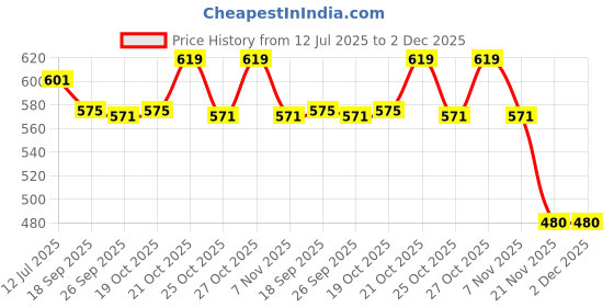 flipkart.com metalmastery Bowl, Spoon Serving Set metalmastery Price History Graph from 12 Jul 2025 to 2 Dec 2025