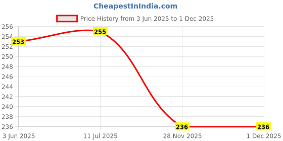 flipkart.com metalmastery Silver Plated Chip & Dip Tray, Bowl Serving Set metalmastery Price History Graph from 3 Jun 2025 to 30 Nov 2025