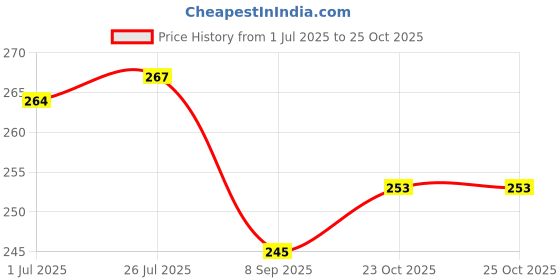 flipkart.com metalmastery Silver Serving Bowl metalmastery Price History Graph from 1 Jul 2025 to 25 Oct 2025