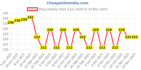 flipkart.com metalmastery Tray and Bowl Serving Set metalmastery Price History Graph from 3 Jun 2025 to 23 Nov 2025