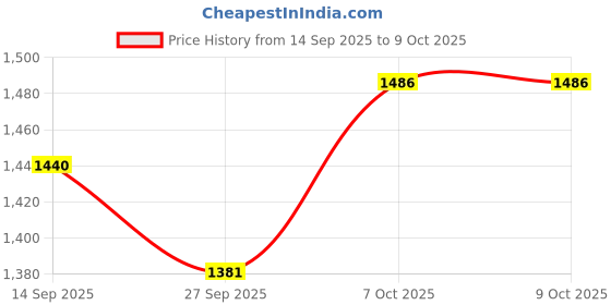 flipkart.com metalsmith Elegant Medium Cake Stand To Cupcakes & Desserts For Gatherings, Wooden Cake Server metalsmith Price History Graph from 14 Sep 2025 to 9 Oct 2025