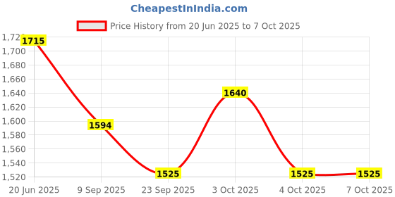 flipkart.com metalsmith Elegant Medium Cake Stand To Serve Cupcakes & Desserts For Gatherings, Iron Cake Server metalsmith Price History Graph from 20 Jun 2025 to 7 Oct 2025