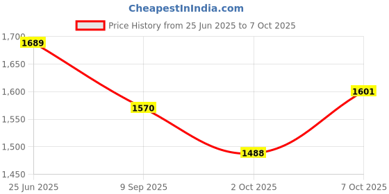 flipkart.com metalsmith Elegant Medium Cake Stand To Serve Cupcakes & Desserts For Gatherings, Iron Cake Server metalsmith Price History Graph from 25 Jun 2025 to 7 Oct 2025