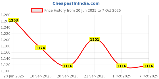 flipkart.com metalsmith Elegant Medium Cake Stand To Serve Cupcakes & Desserts For Gatherings, Wooden Cake Server metalsmith Price History Graph from 20 Jun 2025 to 7 Oct 2025