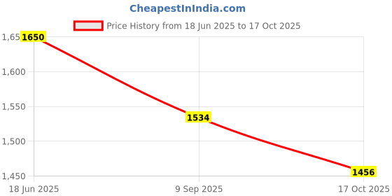 flipkart.com metalsmith Elegant Medium Cake Stand To Serve Cupcakes & Desserts For Gatherings, Wooden Cake Server metalsmith Price History Graph from 18 Jun 2025 to 17 Oct 2025