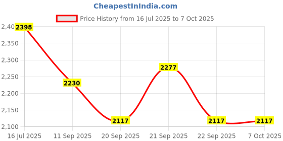 flipkart.com metalsmith Elegant Medium Cake Stand To Serve Cupcakes & Desserts For Gatherings, Wooden Cake Server metalsmith Price History Graph from 16 Jul 2025 to 7 Oct 2025