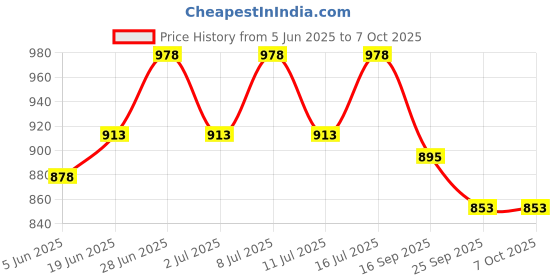flipkart.com metalsmith Empty Cutlery Holder Case metalsmith Price History Graph from 5 Jun 2025 to 7 Oct 2025