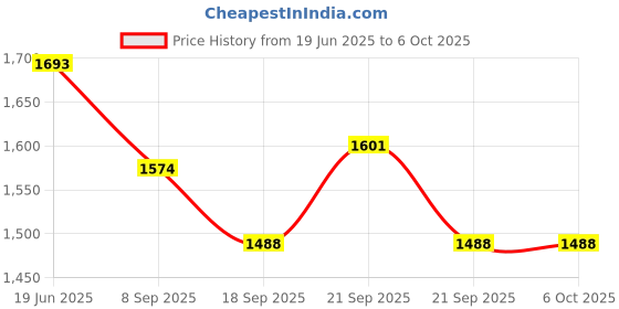 flipkart.com metalsmith Standard Cake Stand To Serve Cupcakes & Desserts For Gatherings I Iron Cake Server metalsmith Price History Graph from 19 Jun 2025 to 5 Oct 2025