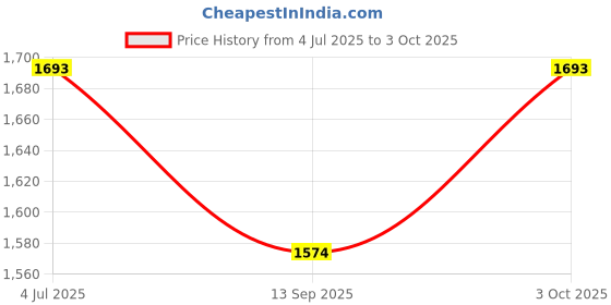 flipkart.com metalsmith Standard Cake Stand To Serve Cupcakes & Desserts For Gatherings I Iron Cake Server metalsmith Price History Graph from 4 Jul 2025 to 3 Oct 2025