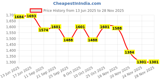 flipkart.com metalsmith Standard Size Cake Stand For Birthday, Party & Wedding I Iron Cake Server metalsmith Price History Graph from 13 Jun 2025 to 26 Nov 2025