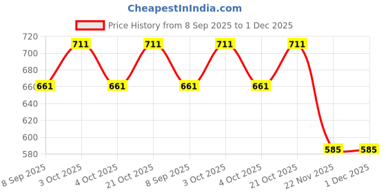 flipkart.com metalsmith VR-24-0326 Gold Trivet metalsmith Price History Graph from 8 Sep 2025 to 30 Nov 2025