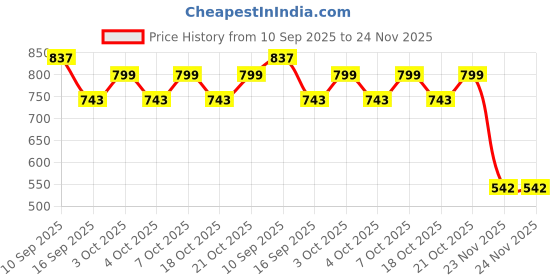 flipkart.com metalsmith VR-24-0327 Gold Trivet metalsmith Price History Graph from 10 Sep 2025 to 24 Nov 2025