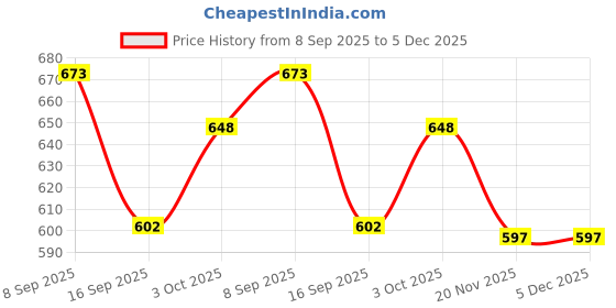 flipkart.com metalsmith VR-24-0329 Gold Trivet metalsmith Price History Graph from 8 Sep 2025 to 5 Dec 2025