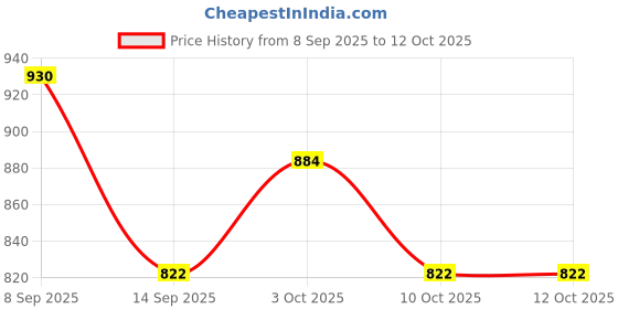 flipkart.com metalsmith VR-24-0333 Gold Trivet metalsmith Price History Graph from 8 Sep 2025 to 12 Oct 2025