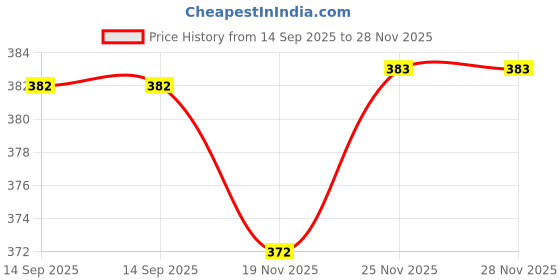 flipkart.com syga MetalSprayLarge 0 L Hand Held Sprayer syga Price History Graph from 14 Sep 2025 to 28 Nov 2025