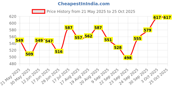 flipkart.com aura pet Metamix Super Nutritional Supplement Pet Health Supplements aura pet Price History Graph from 21 May 2025 to 25 Oct 2025