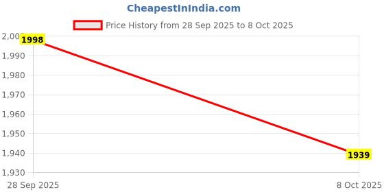 flipkart.com Metapen A8 for iPad 2018-2025 Pixel Precision Stylus Pen Compatible iPad Stylus Price History Graph from 28 Sep 2025 to 8 Oct 2025