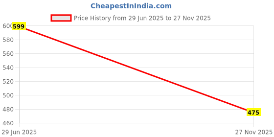 flipkart.com METAPOD ARC 255 IGBT Welding Machine Diode PCB with MOSFET 6020/60F30 Double-Sided PCB metapod Price History Graph from 29 Jun 2025 to 27 Nov 2025
