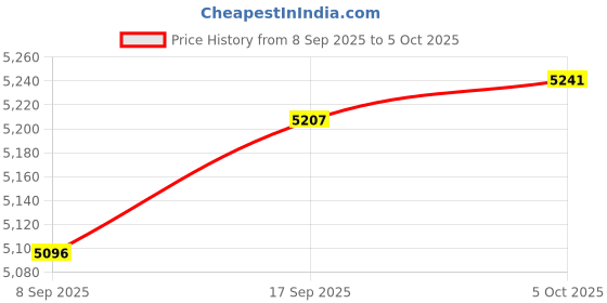 flipkart.com metapod RC-3563 Digital Battery Internal Resistance Tester Voltage & mΩ Meter EV, Solar Digital Multimeter metapod Price History Graph from 8 Sep 2025 to 5 Oct 2025